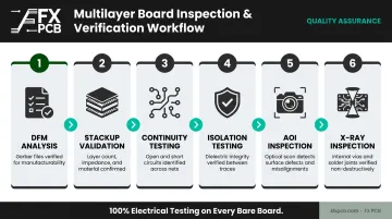 Six-stage multilayer PCB quality inspection process from DFM through X-ray verification