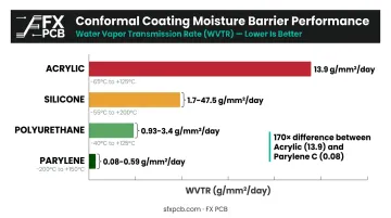 Conformal coating WVTR comparison chart showing Parylene versus acrylic moisture protection performance