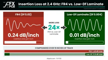 FR4 versus low-Df material insertion loss comparison at 2.4 GHz infographic