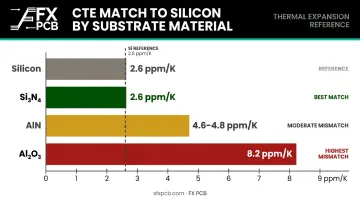 Ceramic substrate CTE comparison silicon nitride alumina aluminum nitride versus silicon die
