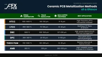 Six ceramic PCB metallization methods comparison chart firing temperature trace resolution copper thickness