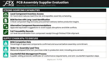 PCBA supply chain sourcing capabilities and key performance indicators checklist infographic