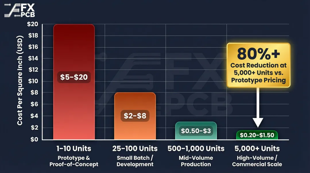 Multilayer PCB cost per square inch versus production volume quantity pricing tiers