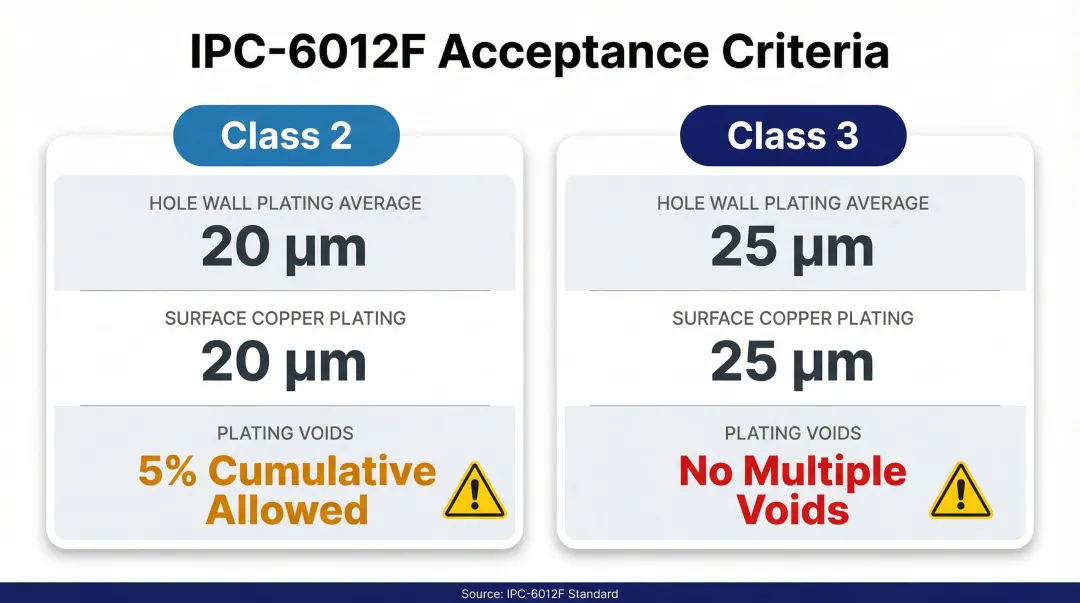 IPC-6012F Class 2 versus Class 3 PCB copper plating minimum requirements comparison chart