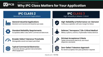 IPC Class 2 versus Class 3 PCB quality standards comparison infographic