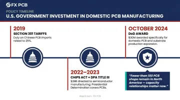 US domestic PCB manufacturing government investment timeline and capacity milestones infographic