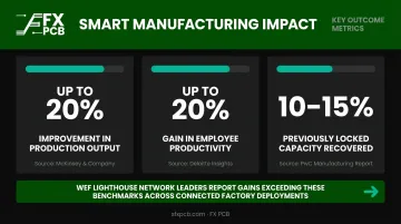 Smart manufacturing ROI outcomes showing productivity output and capacity recovery gains