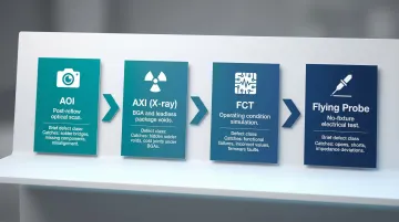 Four-stage layered PCB inspection strategy AOI X-ray ICT and functional testing flow