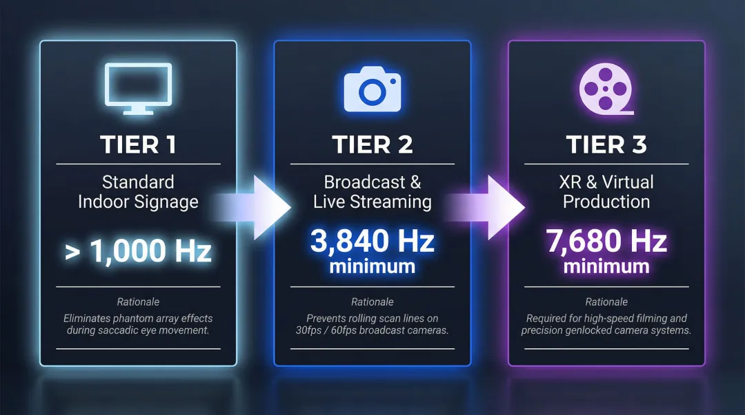 LED display refresh rate requirements by application type from signage to XR production