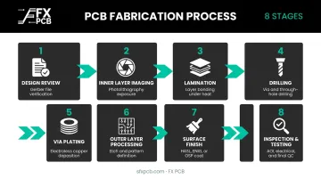 8-step 12-layer PCB fabrication process flow from design review to electrical testing
