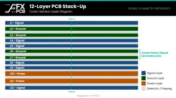 12-layer PCB stack-up diagram showing layer functions from L1 to L12