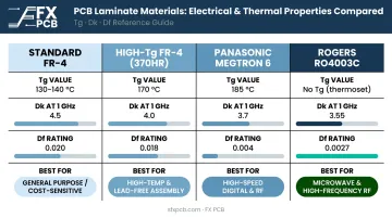 PCB laminate material comparison chart showing Tg Dk and Df properties by application