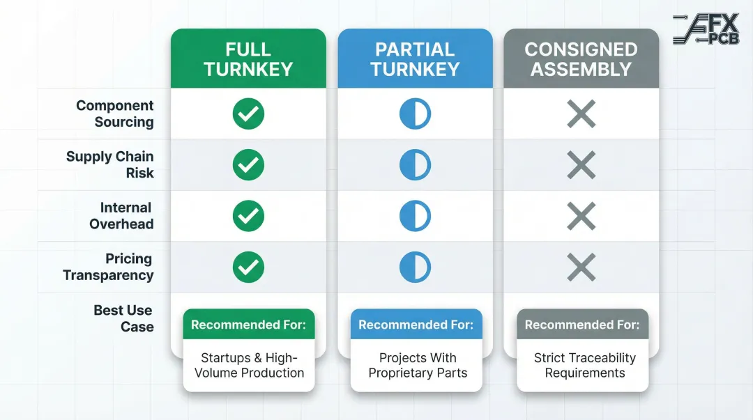 Full turnkey versus partial turnkey versus consigned PCB assembly model comparison chart