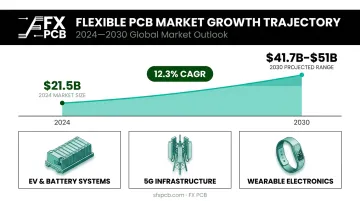 Flexible PCB market growth from 21.5 billion in 2024 to 41 billion by 2030