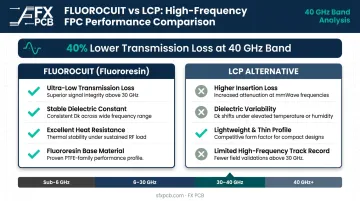 Sumitomo FLUOROCUIT versus liquid crystal polymer FPC transmission loss comparison chart