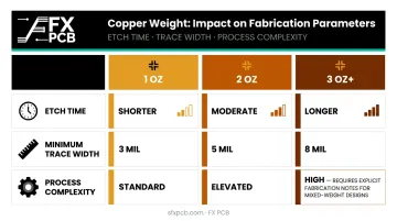 PCB copper weight impact on trace width etch time and impedance design factors