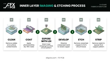 6-step inner layer PCB imaging and etching process flow diagram