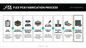 8-step flex PCB prototyping fabrication process flow from DFM to final inspection