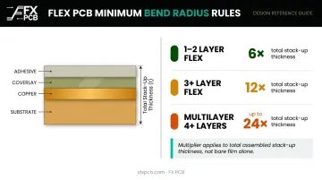 Flex PCB minimum bend radius multiplier table by layer count and construction type