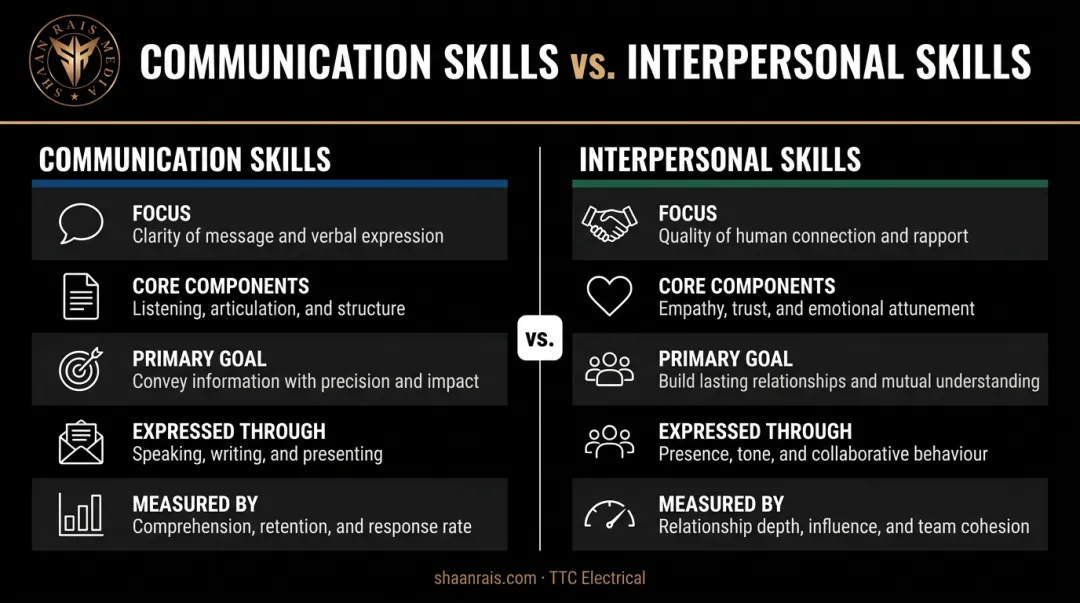 Communication skills versus interpersonal skills side-by-side comparison infographic