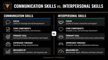 Communication skills versus interpersonal skills side-by-side comparison infographic