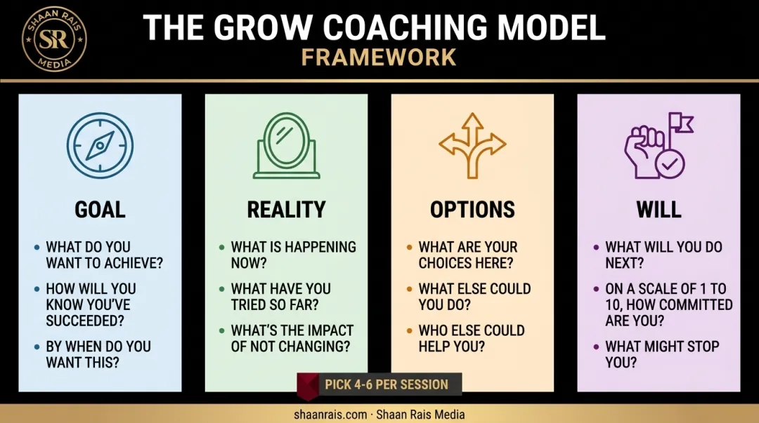 42 GROW model coaching questions organized by four framework stages