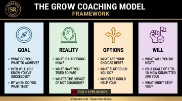 42 GROW model coaching questions organized by four framework stages
