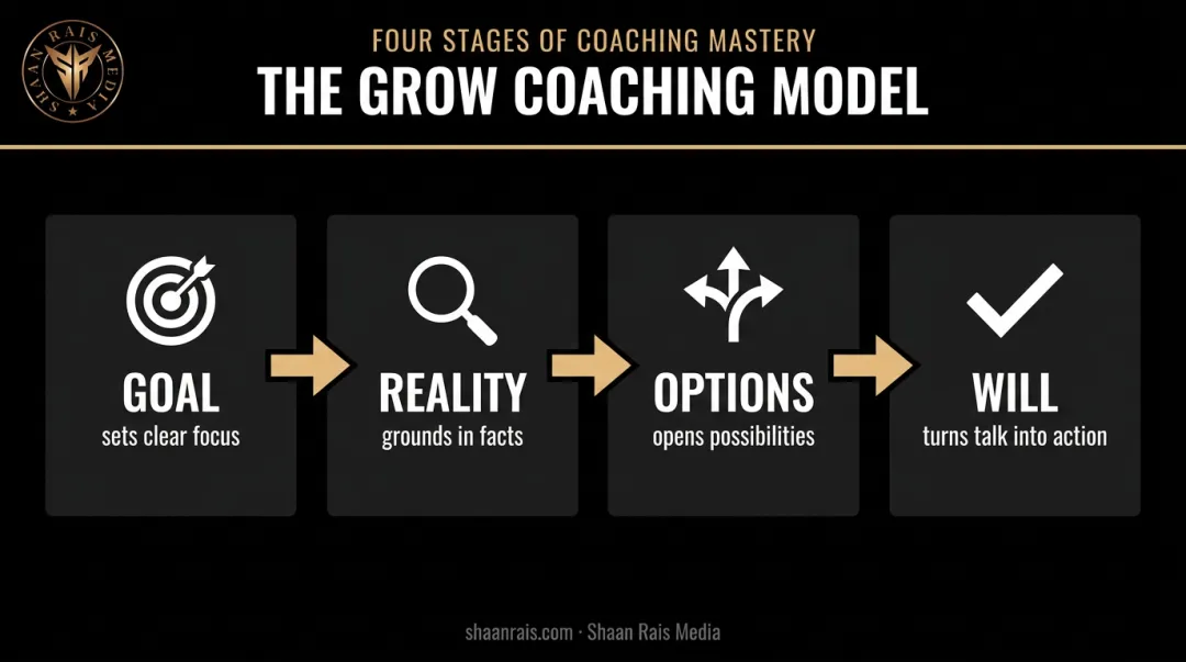GROW model four-stage coaching framework Goal Reality Options Will