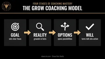 GROW model four-stage coaching framework Goal Reality Options Will
