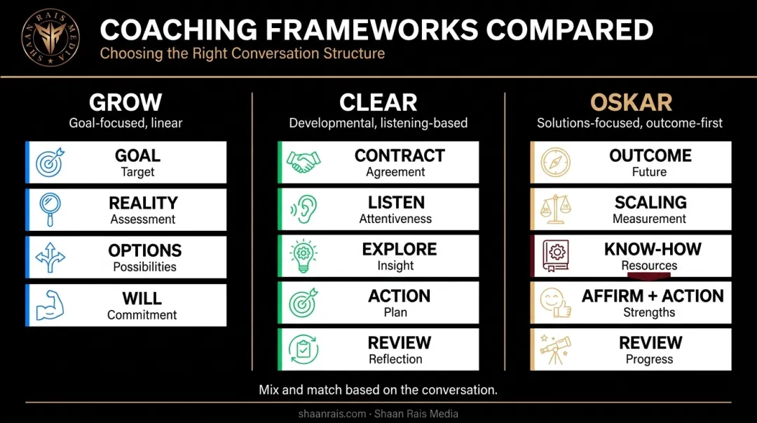GROW CLEAR OSKAR coaching models comparison chart for managers