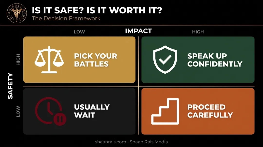 voice calculus decision framework showing safety versus impact outcomes