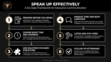 six-step process for speaking up effectively at work