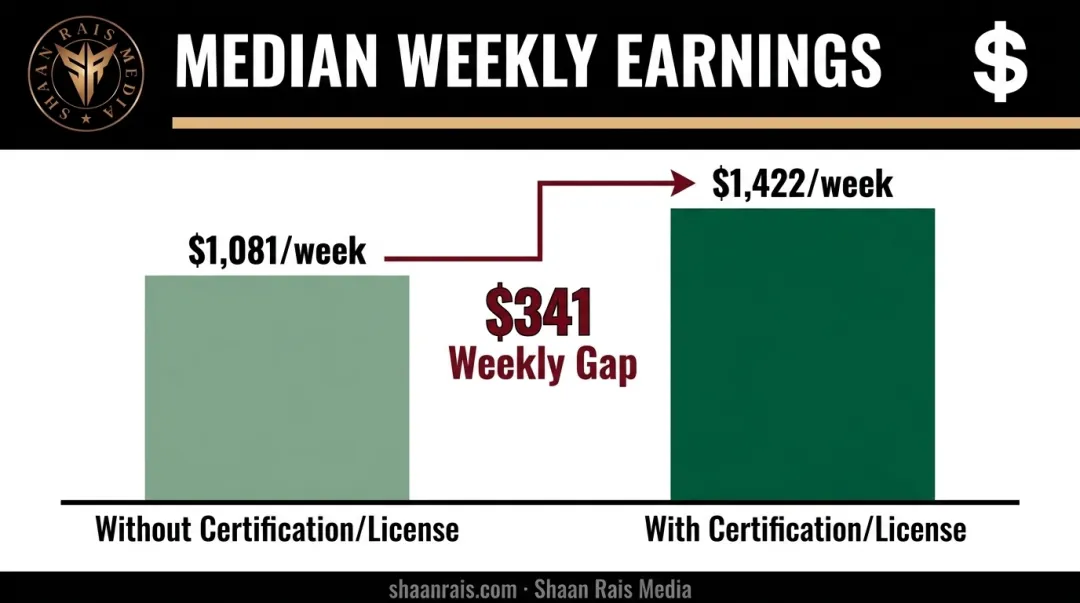 Weekly earnings comparison credentialed versus non-credentialed workers salary gap
