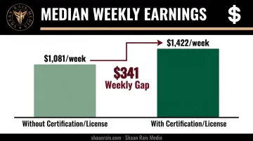 Weekly earnings comparison credentialed versus non-credentialed workers salary gap