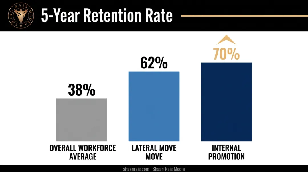 Employee retention rates comparison internal promotion versus lateral move versus average