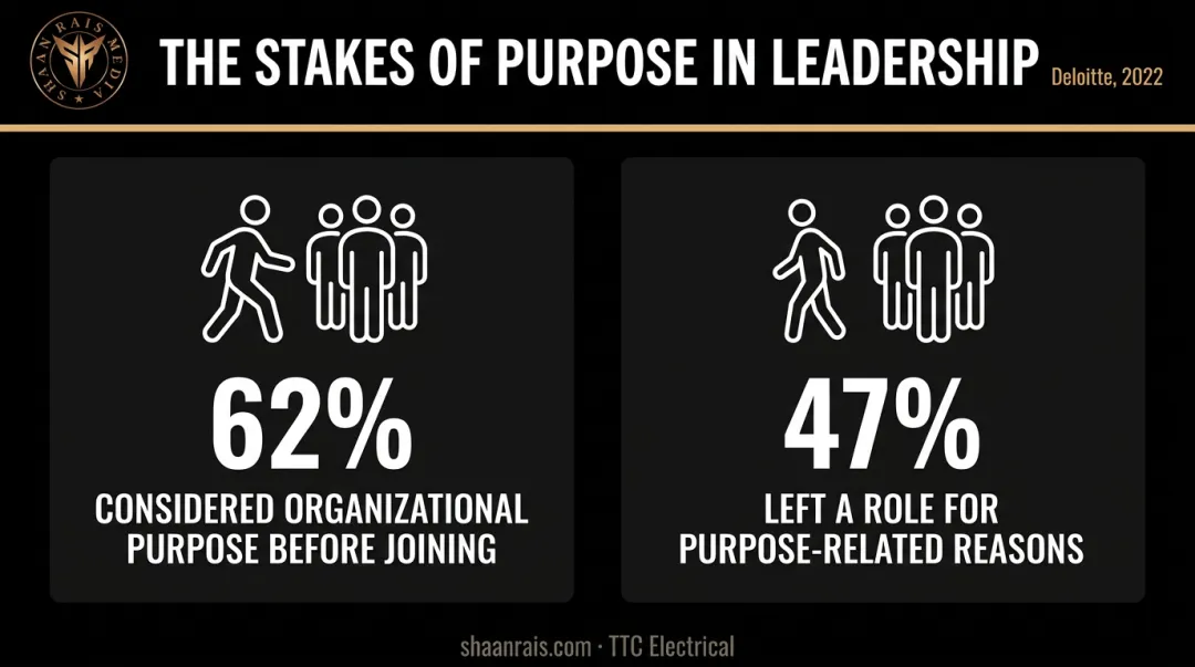 Deloitte 2022 purpose statistics showing employee decisions influenced by leadership values