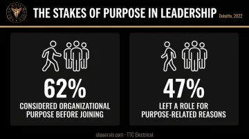 Deloitte 2022 purpose statistics showing employee decisions influenced by leadership values