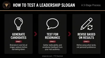 Three-step leadership slogan testing process from generation to audience feedback