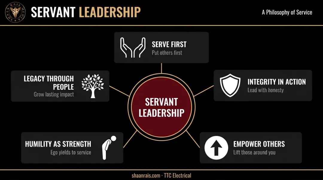 Servant leadership philosophy core principles circular values framework infographic