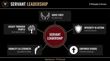 Servant leadership philosophy core principles circular values framework infographic