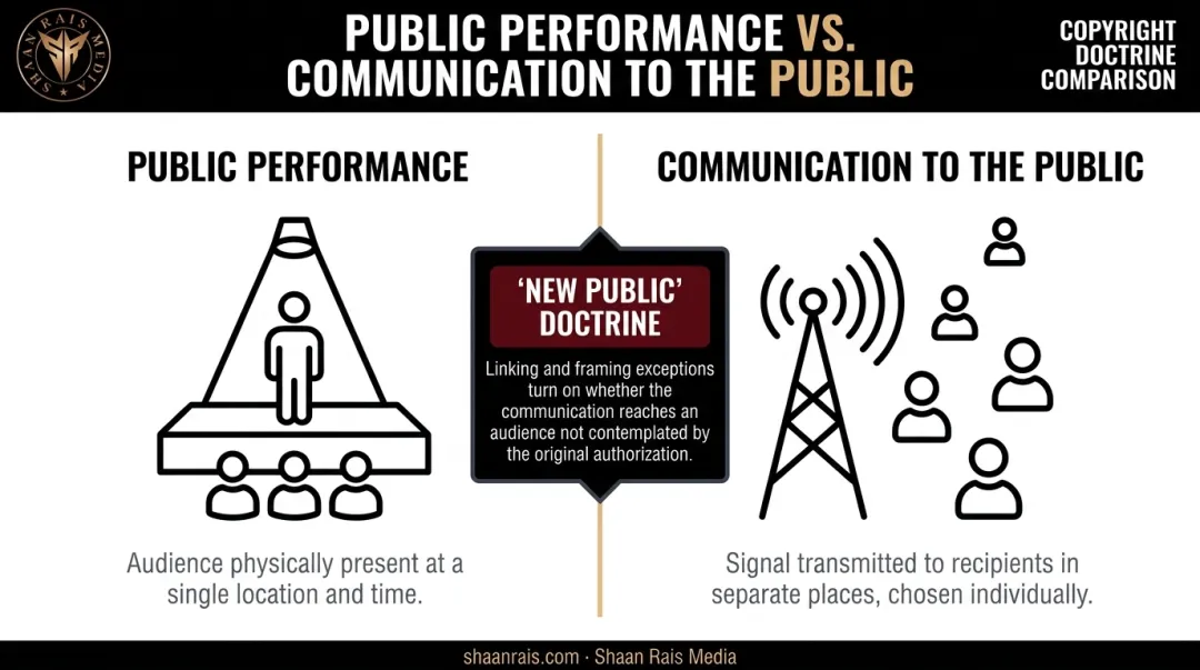 Comparison of public performance versus communication to the public legal concepts
