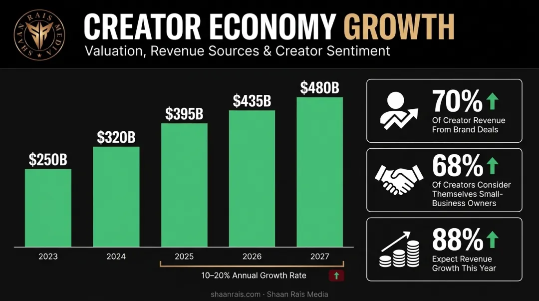 Creator economy growth statistics from 2023 to 2027 valuation chart