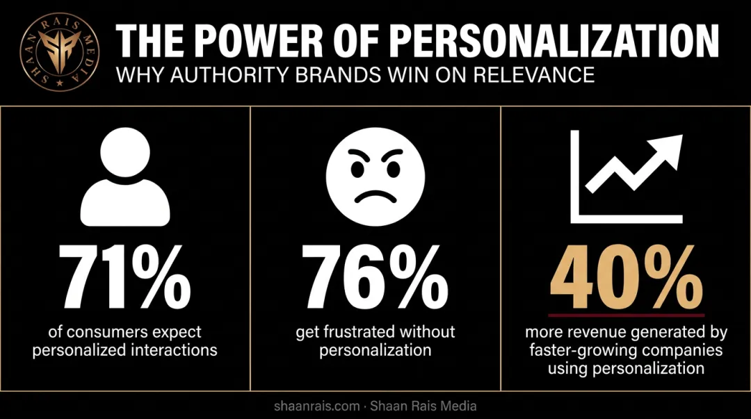 Consumer personalization expectations and revenue impact statistics breakdown