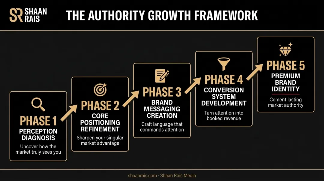 Five phase Perception Engineering methodology from diagnosis to premium brand identity