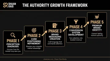 Five phase Perception Engineering methodology from diagnosis to premium brand identity
