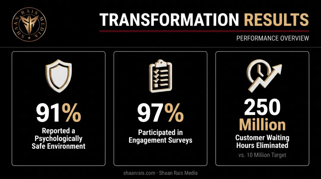 DBS Bank transformation engagement results with employee participation statistics