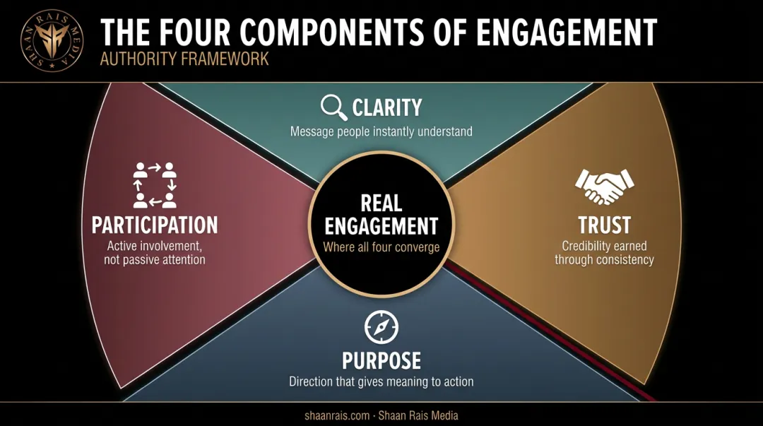 Four core components of engagement clarity trust purpose participation diagram