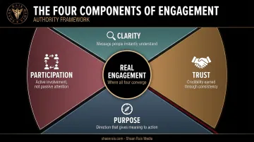 Four core components of engagement clarity trust purpose participation diagram