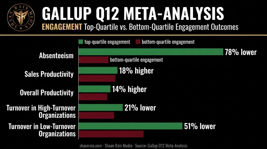 Gallup engagement study results comparing top and bottom quartile business outcomes