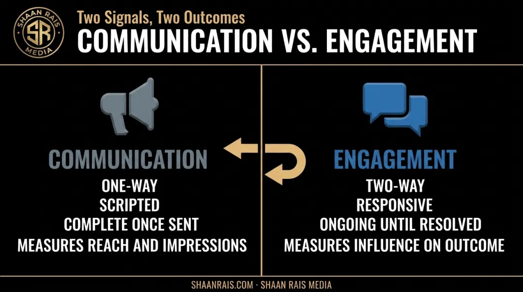 Communication versus engagement comparison chart showing one-way versus two-way flow